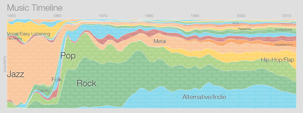 Google Music Timeline